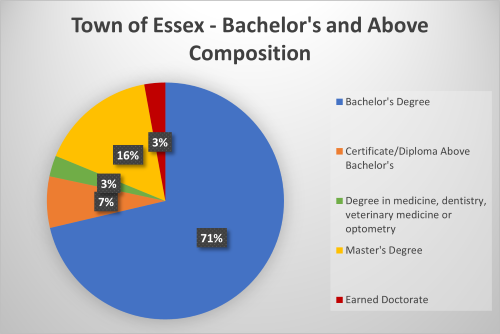 Educational Attainment