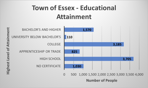 Educational Attainment