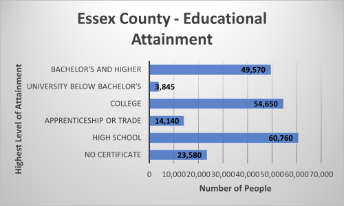 Educational Attainment